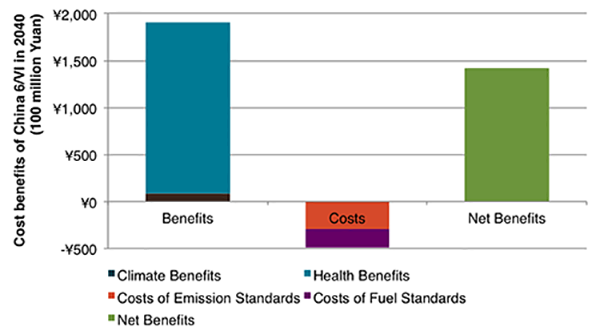 Cost benefits fo China 6/VI in 2040